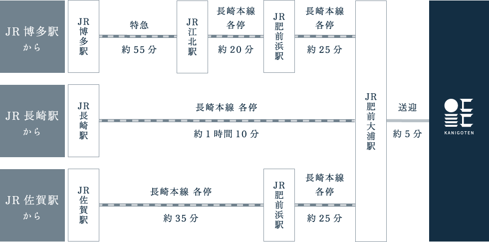 公共交通機関でお越しの場合