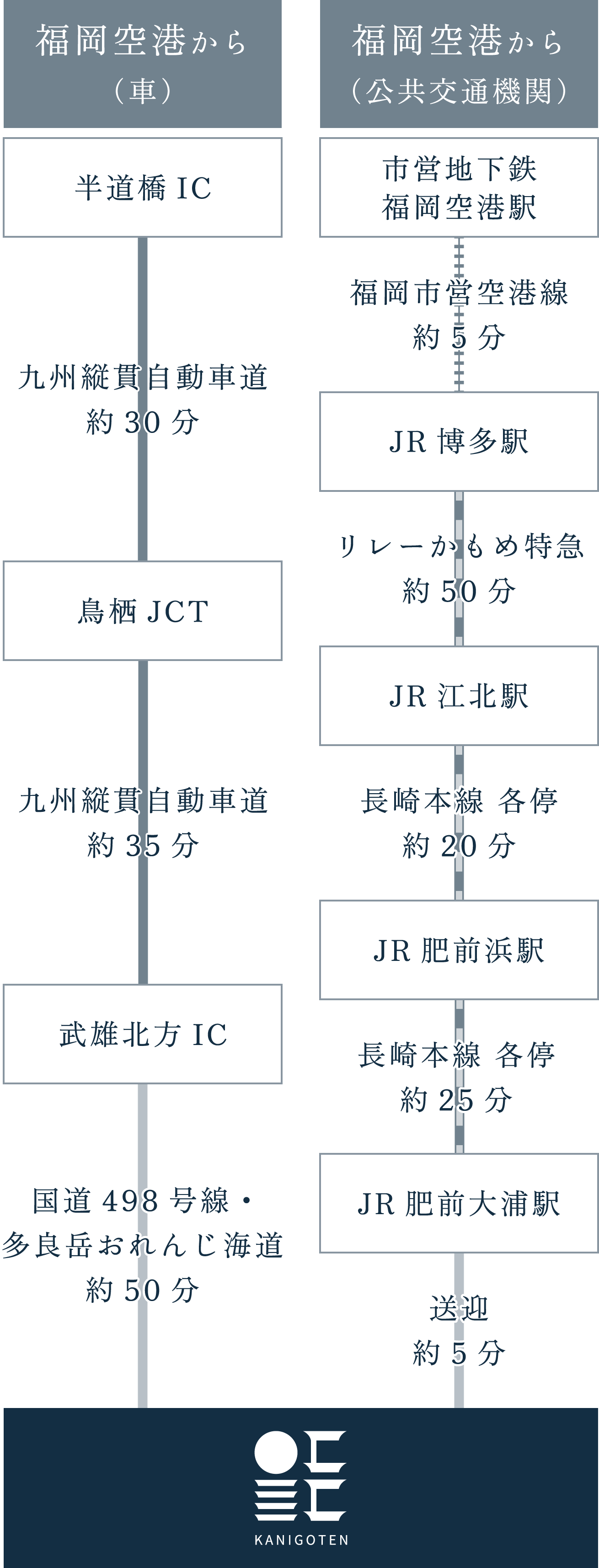 飛行機でお越しの場合