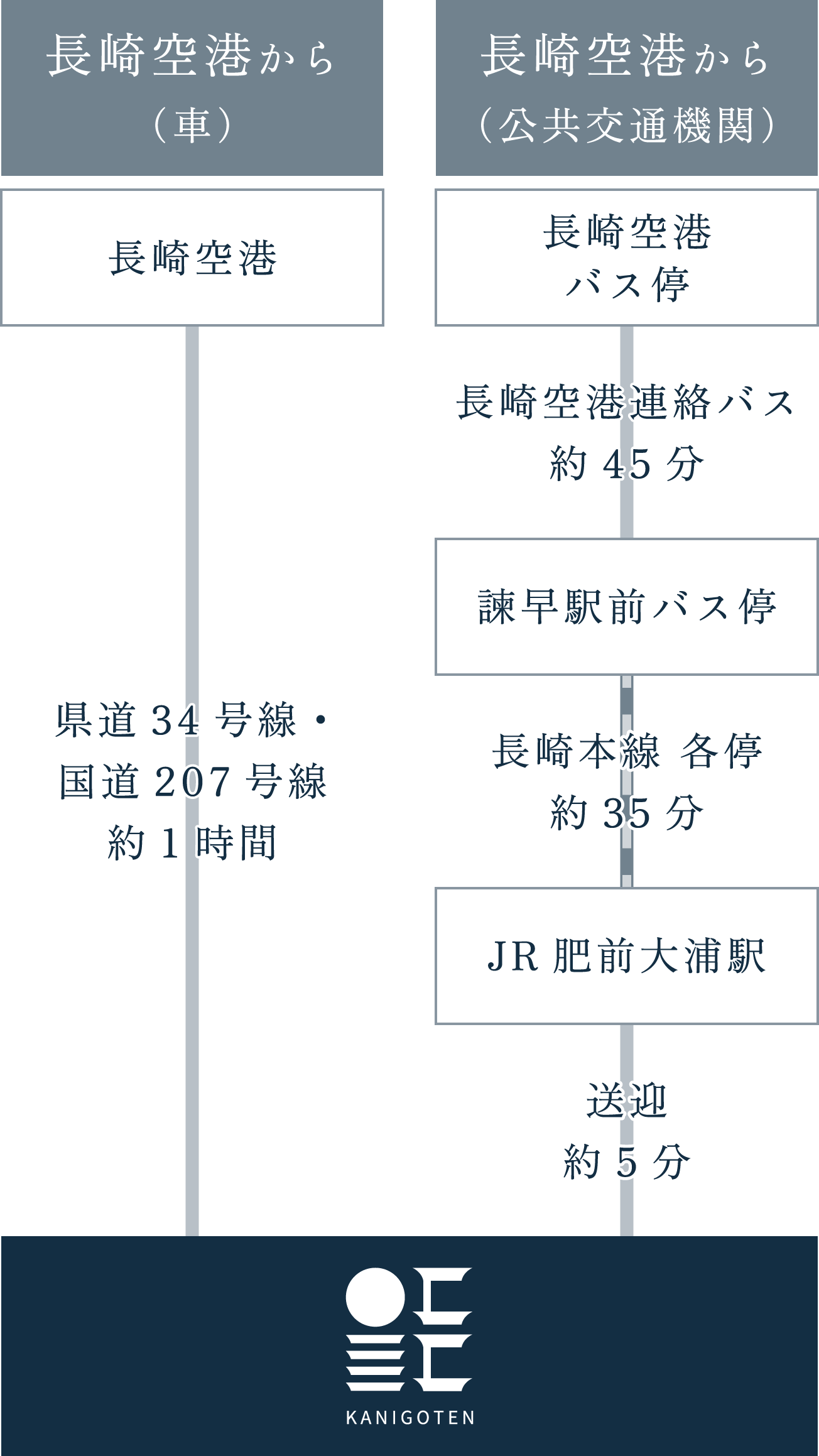 飛行機でお越しの場合