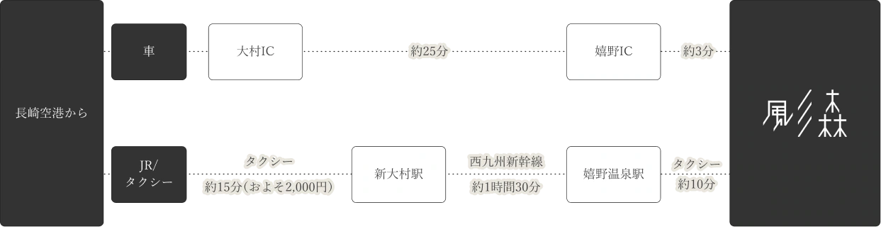 空港からのルート