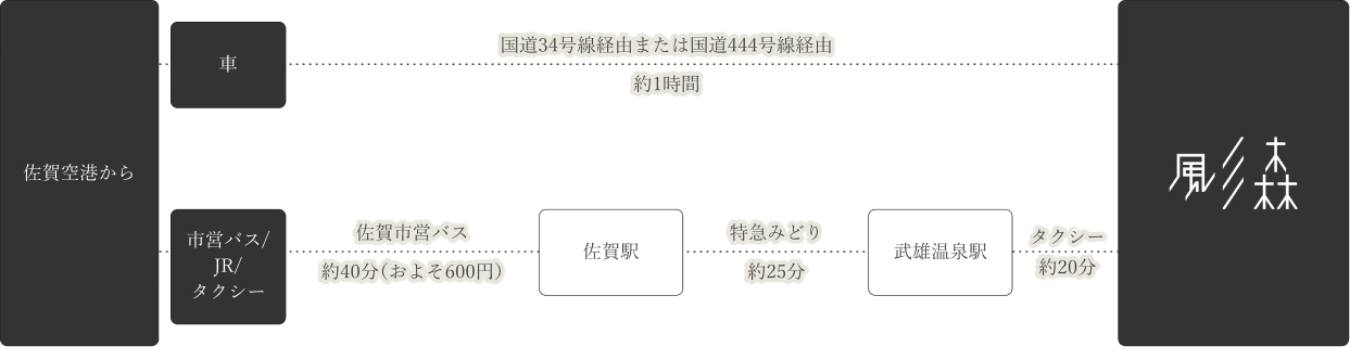 空港からのルート