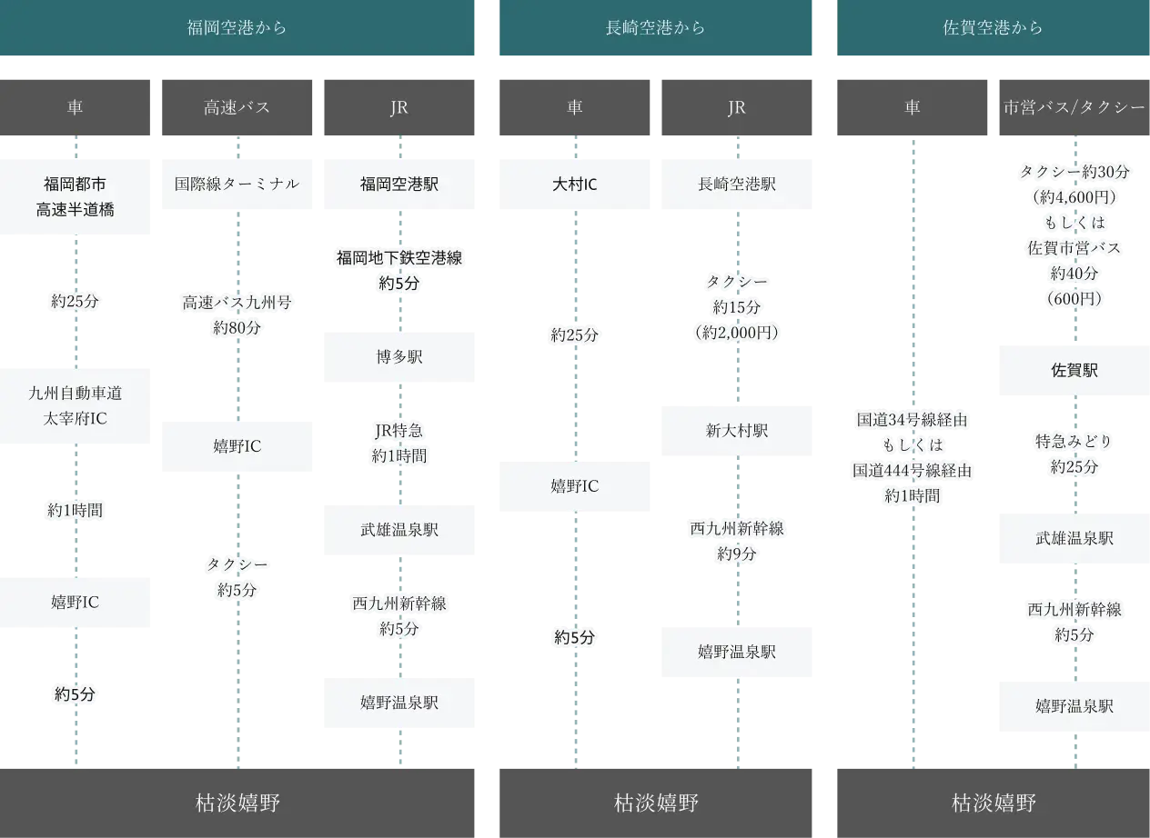 福岡空港、長崎空港と佐賀空港方面から枯淡嬉野までの移動ルート