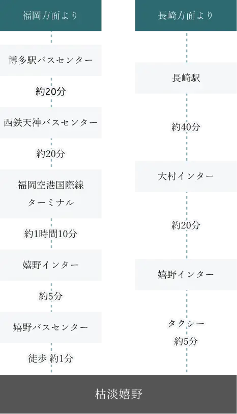 福岡と長崎方面から枯淡嬉野まで高速バスで移動のルート