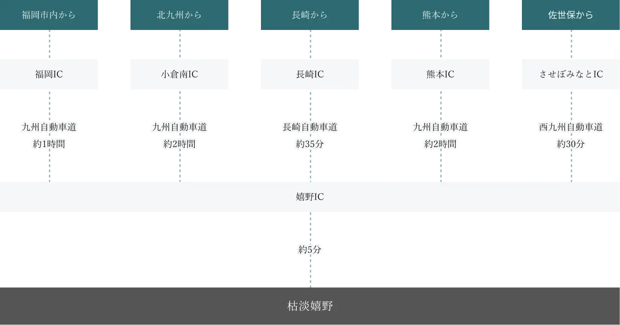 福岡市内、北九州、長崎、熊本と佐世保から枯淡嬉野まで車の移動ルート
