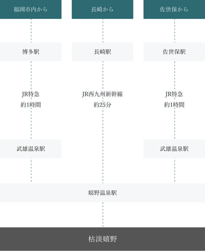 福岡市内、長崎と佐世保から枯淡嬉野までJRで移動のルート
