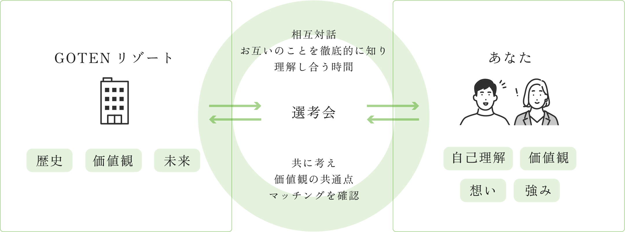 GOTENリゾートにおける選考