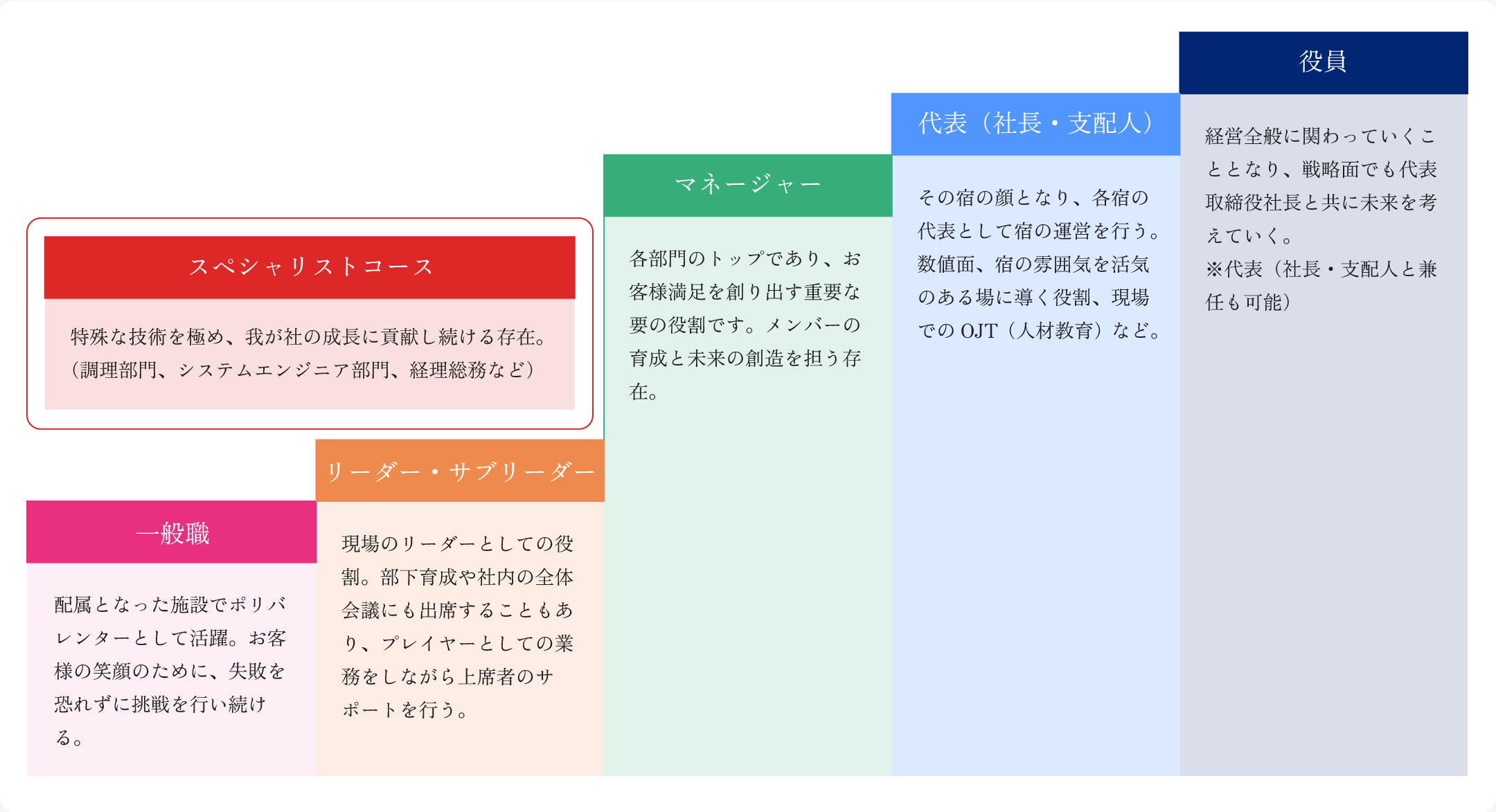キャリアパス